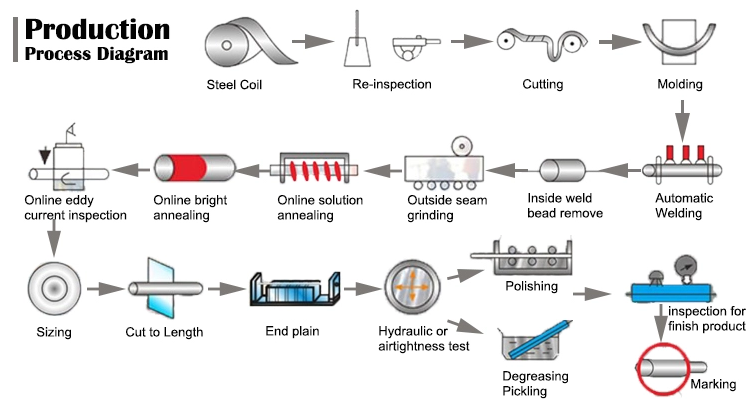 Process Of Seamless Stainless Steel Pipe