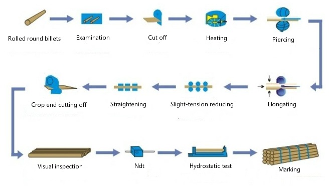 Process of seamless stainless steel pipe