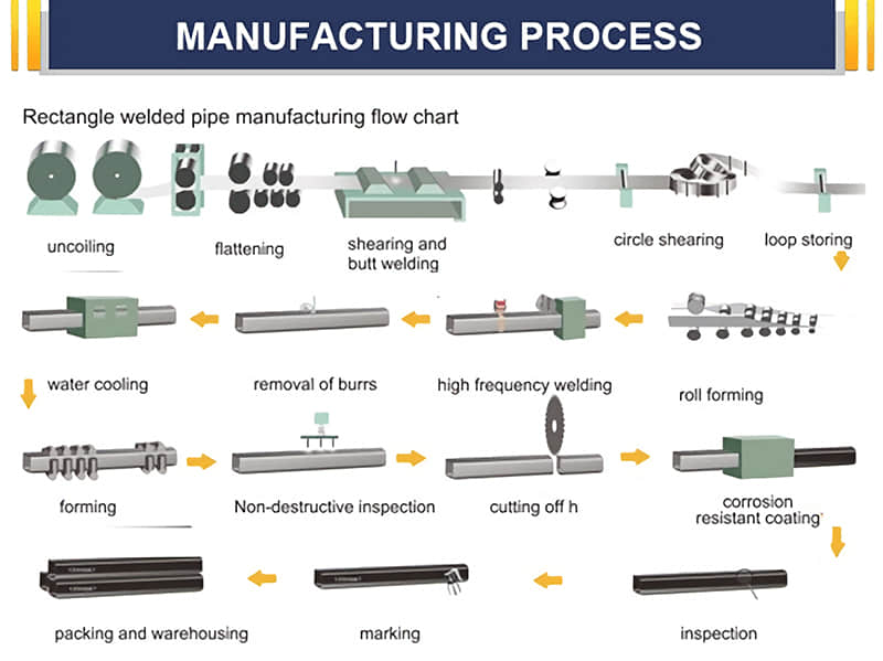 Rectangular pipe manufacturing flow chart